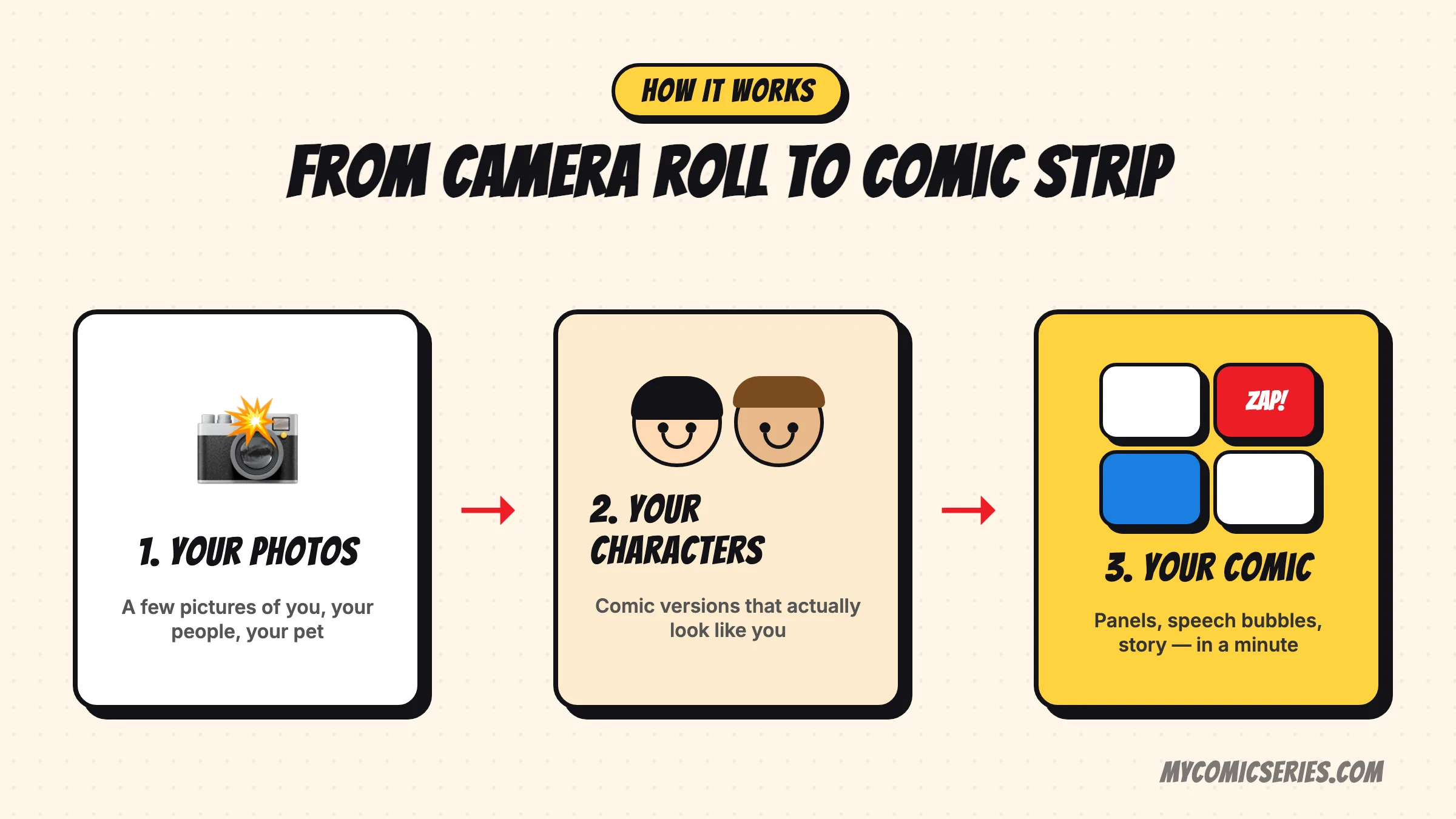 Three-step diagram: your photos become consistent comic characters, then a finished comic strip with panels and speech bubbles